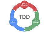 Image shows a circle illustrating the iterative nature of TDD: write failing test, make the test past, refactor, then repeat. Image credit: https://crafter.ai