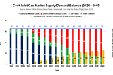 The Friday Alaska Landmine column: Impact of LNG imports on the Cook Inlet gas market