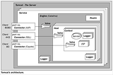 Apache Tomcat (1): Core Components and Their Interactions
