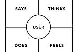 同理心地圖四象限：Says、Thinks、Does、Feels