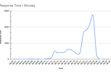 Response Time, saiba que você pode estar utilizando essa métrica de forma errada — Tiago Tartari