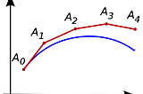 Euler Integration in Matlab