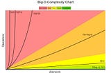 Algoritmos e como analisar sua complexidade