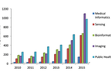 Applications of Deep Learning in Health Informatics