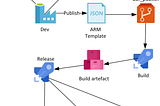 Data Platform DevOps for Azure Data Factory
