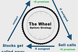 The Wheel Options Strategy for Beginners