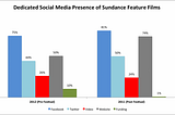 Sundance 2012 & Social Media: What’s a Filmmaker To Do?