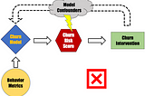 Churn Prevention with Reinforcement Learning