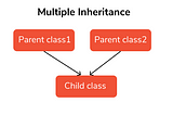 Python Multiple Inheritance and MRO