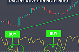 How To Use The RSI