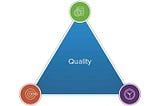 A triangle with the word “Quality” written inside. On each corner is one of the words “Budget” “Schedule” or “Scope”.