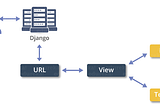 Django MVT Architecture