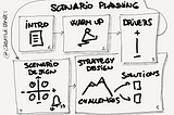 How to future proof your business with simple scenario planning