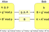 Diffie-Hellman Key Agreement Protocol