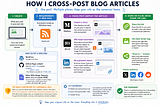 How I Cross-Post Blog Articles (Without Making It Complicated)