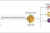 Integrating Lambda with S3 and SES to Send Emails using Boto3. 🚀