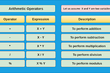 Operators in C programming-I