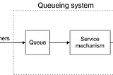 Queueing Theory models