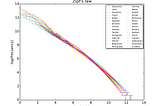 Generating Zipfian random-variables