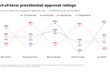What Biden’s approval ratings reveal about the state of the union