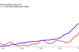 How the media attention for a startup relates to its valuation