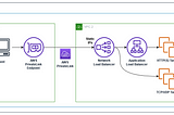 Application Load Balancer VS Network Load Balancer