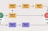 Critical Path Method (CPM) is a critical and effective project management in the construction industry
