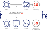 Awareness Incrementality For Different Channels