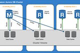 Migrating PostgreSQL to Aurora PostgreSQL with near Zero Downtime