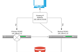 Ceph-Ansible Deployment & Testing Using Vagrant (Part 2)