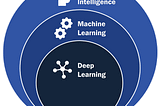 Learning about AI, Machine Learning, and Deep Learning: Understanding the Differences
