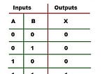 AND gate truth table