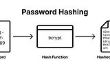 Understanding Hashing