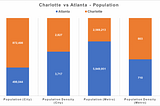 How Does Charlotte Compare to Atlanta?