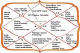 What does it mean to have first lord or ascendant in 2nd house?