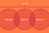 System design model by Martin Sandstrom: CX or EX is a result of Process, Service and Product design.