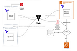 Terraform Cloud and Vault Provider Integration for Admin and Operator — AWS STS Assume Dynamic…