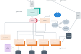 Day 1 of ML System Design Case Studies Series : ML System Design Basics