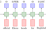 How to build deep neural network for custom NER with Keras