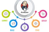 Industrial Use-Case of Jenkins