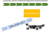 How Vendors Can Apply Customer Centricity When Organizing Around Value