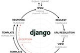 How to debug Django/Apache2 in production with Postfix and Mutt