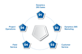 Understanding Microsoft Dynamics 365 Customer Engagement