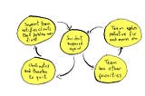 A two-sided loop: on the client side “Incident happened again!” takes to “Clients notice and threaten to quit.” which takes to “Support team notifies clients that problem was fixed.” which takes back to “Incidente happened again!”. On the company side, “Incidente happened again!” takes to “Team has other priorities” which takes to “Team applies palliative fix and moves on” which takes to “Incident happened again!”.