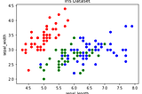 Data visualization using Python