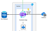 Enabling Managed Identity access to Azure SQL DB