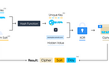 Solving a Partial Data Retention Challenge with Cryptography and Java UDFs