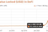 Issues on Ethereum and DeFi as an emerging market