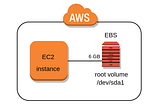 Resizing the EBS Volume in AWS