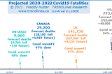 Projected Covid19 Fatalities: Worldwide, USA, UK & Canada — October 9 2021